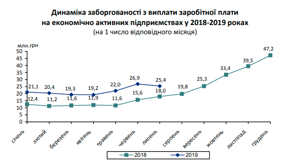 В Броварах самая большая задолженность по выплате зарплаты на Киевщине