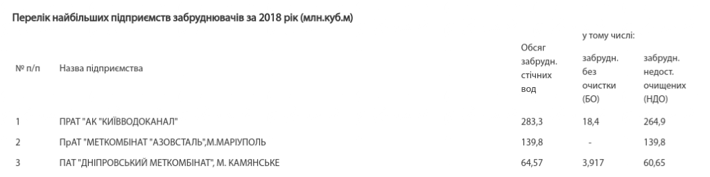 Госводагентство назвало “Киевводоканал” крупнейшим загрязнителем вод в 2018 году