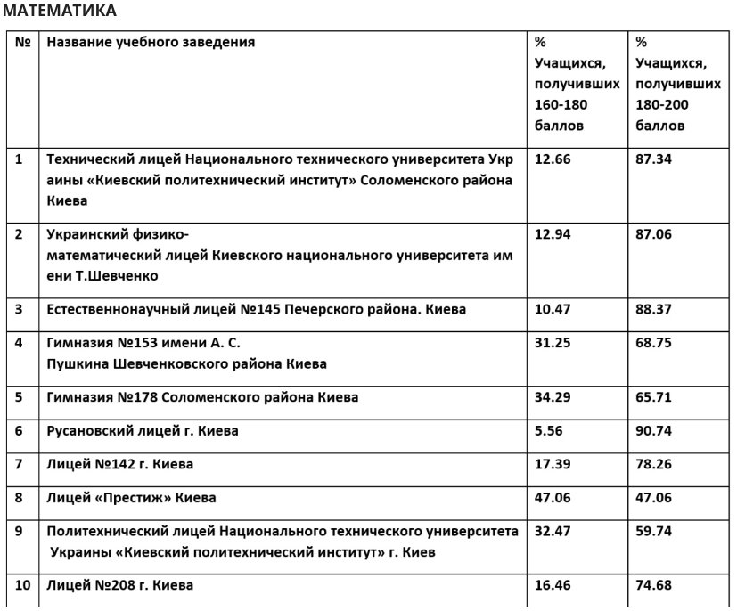 В Киеве составили рейтинг лучших школ столицы на основе результатов ВНО