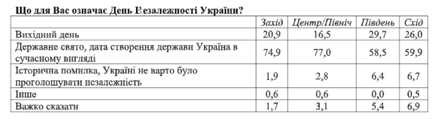 Украинцы больше начали видеть плюсов в независимости Украины - результаты соцопроса