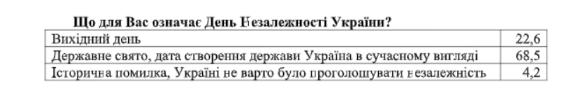 Украинцы больше начали видеть плюсов в независимости Украины - результаты соцопроса