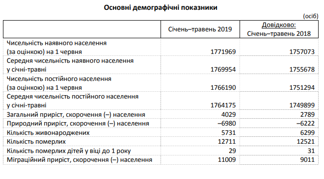 За пять месяцев 2019 года население Киевщины увеличилось более чем на 4 тысячи человек