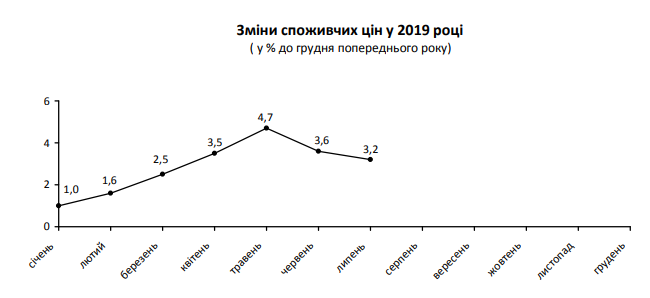 В июле на Киевщине снова зафиксирована дефляция