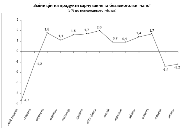 Госстат снова зафиксировал в Киеве снижение цен на 1%