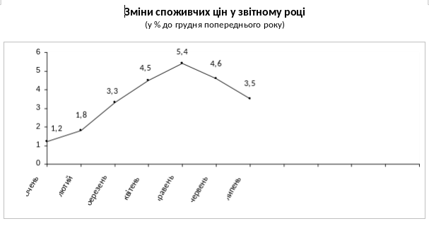 Госстат снова зафиксировал в Киеве снижение цен на 1%