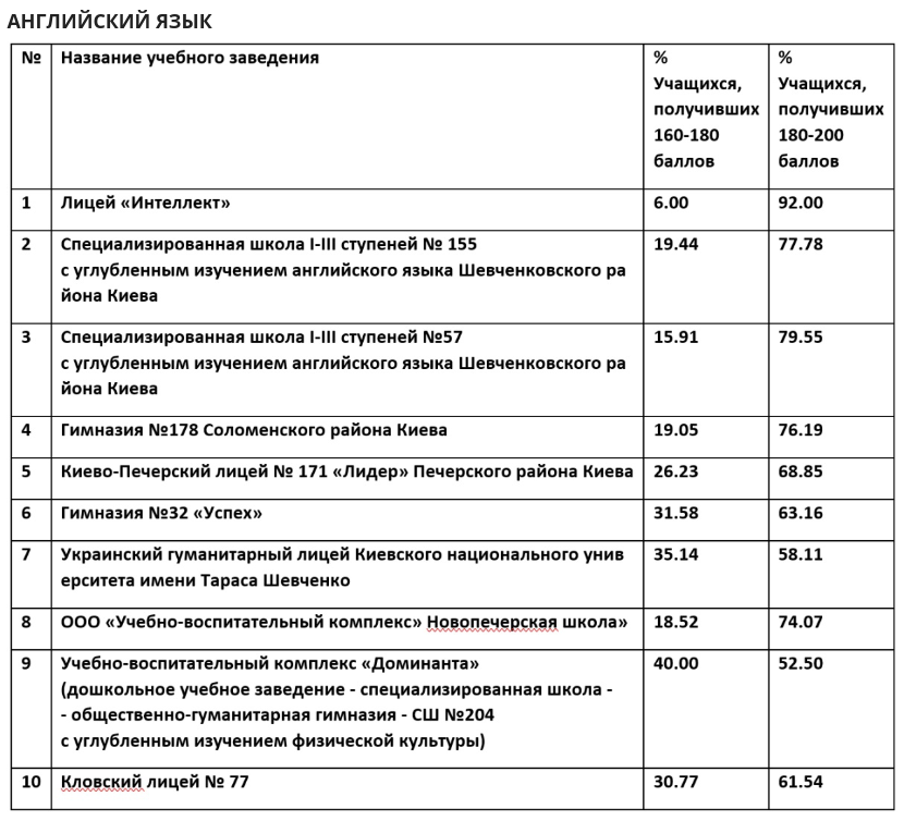 В Киеве составили рейтинг лучших школ столицы на основе результатов ВНО