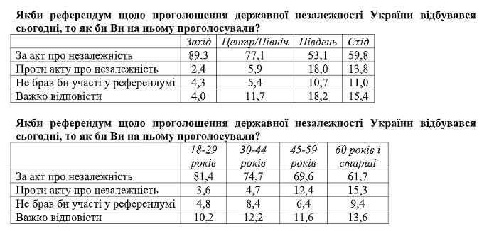 Украинцы больше начали видеть плюсов в независимости Украины - результаты соцопроса