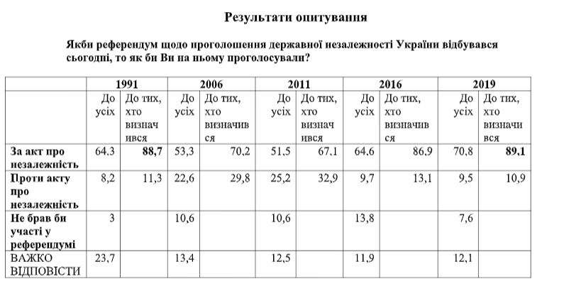 Украинцы больше начали видеть плюсов в независимости Украины - результаты соцопроса