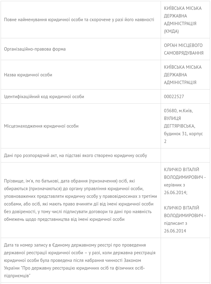 Киевская горгосадминистрация сменила место регистрации