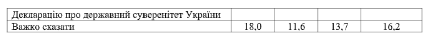 Украинцы больше начали видеть плюсов в независимости Украины - результаты соцопроса