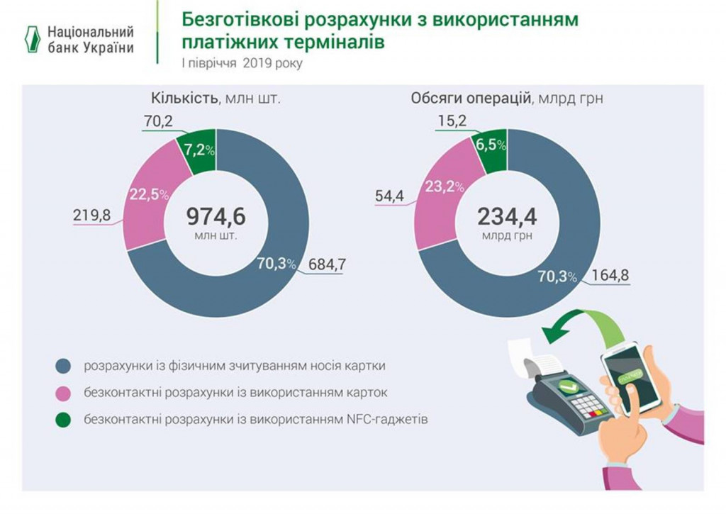 Наибольшее количество платежных терминалов в Украине сконцентрировано в Киеве (инфографика)