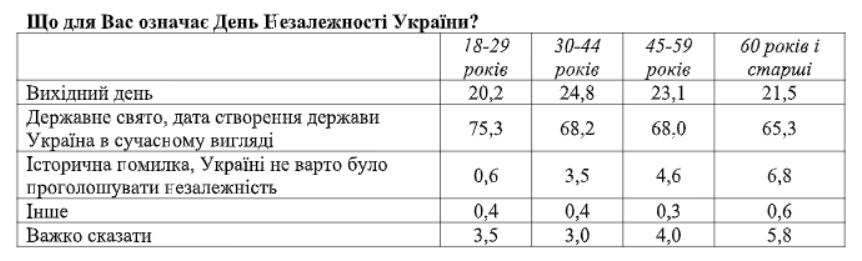 Украинцы больше начали видеть плюсов в независимости Украины - результаты соцопроса