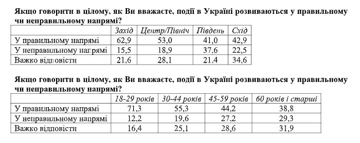 Украинцы больше начали видеть плюсов в независимости Украины - результаты соцопроса