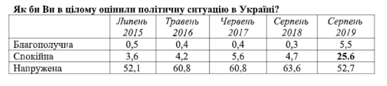 Украинцы больше начали видеть плюсов в независимости Украины - результаты соцопроса