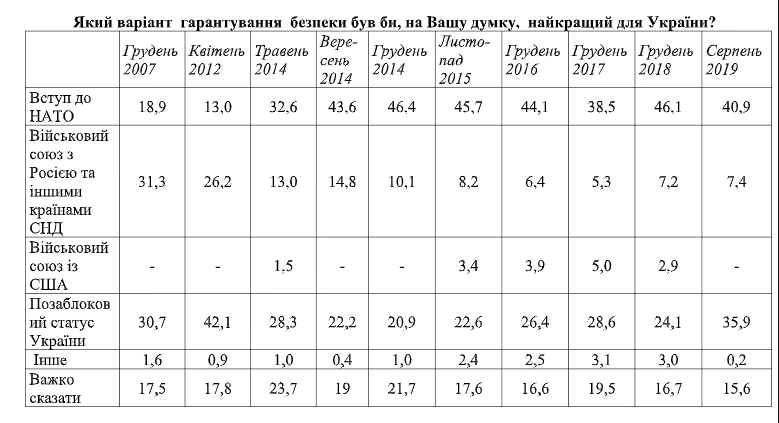 Украинцы больше начали видеть плюсов в независимости Украины - результаты соцопроса