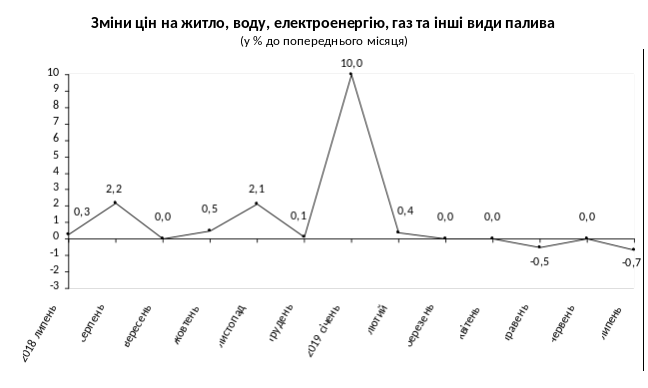 Госстат снова зафиксировал в Киеве снижение цен на 1%