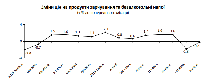 В июле на Киевщине снова зафиксирована дефляция