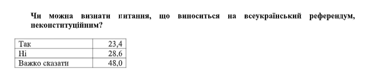 Украинцы больше начали видеть плюсов в независимости Украины - результаты соцопроса