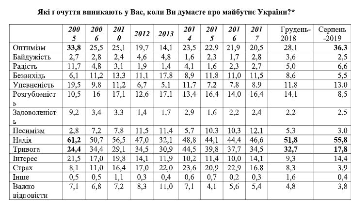 Украинцы больше начали видеть плюсов в независимости Украины - результаты соцопроса