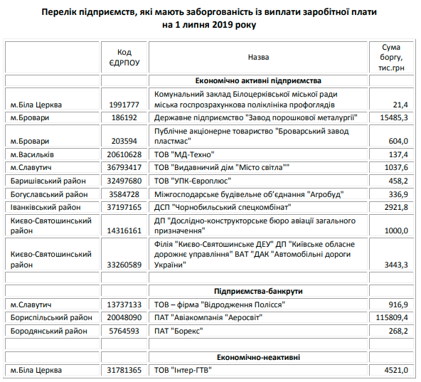 В Броварах самая большая задолженность по выплате зарплаты на Киевщине