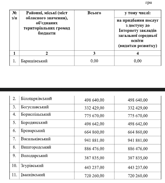 КОГА распределила субвенцию на образование Киевщины