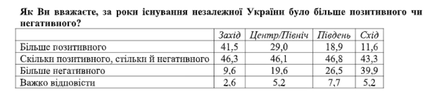 Украинцы больше начали видеть плюсов в независимости Украины - результаты соцопроса