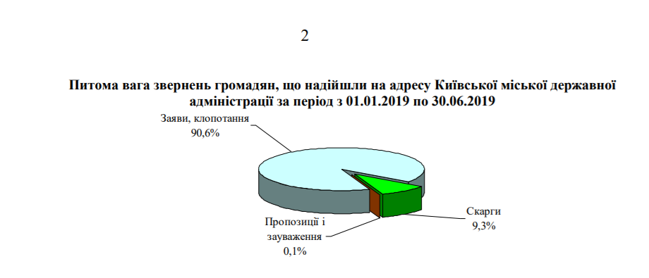 За первое полугодие власти Киева получили от граждан более 14,5 тысяч обращений