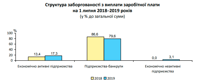 В Броварах самая большая задолженность по выплате зарплаты на Киевщине