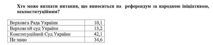 Украинцы больше начали видеть плюсов в независимости Украины - результаты соцопроса