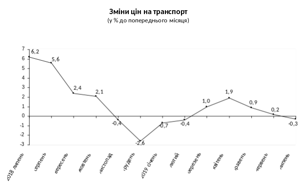 Госстат снова зафиксировал в Киеве снижение цен на 1%