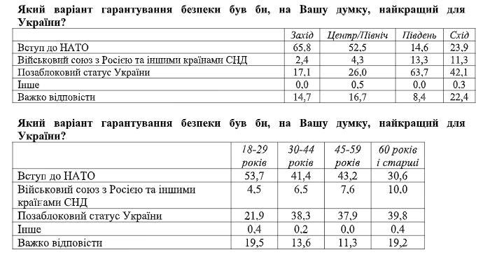 Украинцы больше начали видеть плюсов в независимости Украины - результаты соцопроса