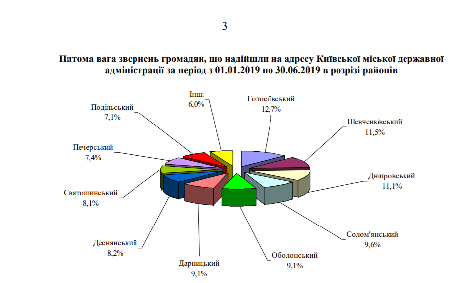 За первое полугодие власти Киева получили от граждан более 14,5 тысяч обращений
