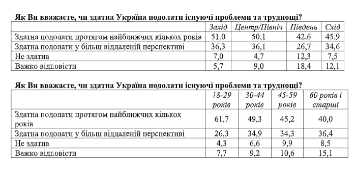 Украинцы больше начали видеть плюсов в независимости Украины - результаты соцопроса