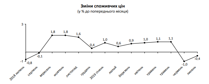 В июле на Киевщине снова зафиксирована дефляция