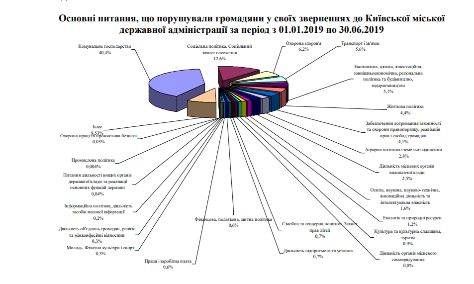 За первое полугодие власти Киева получили от граждан более 14,5 тысяч обращений