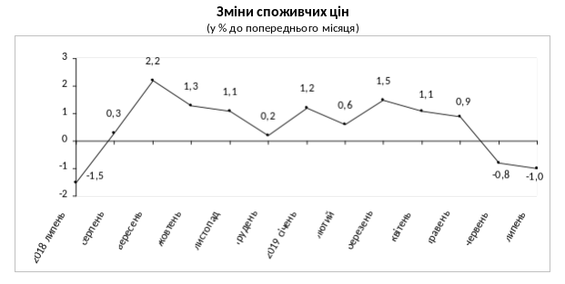 Госстат снова зафиксировал в Киеве снижение цен на 1%