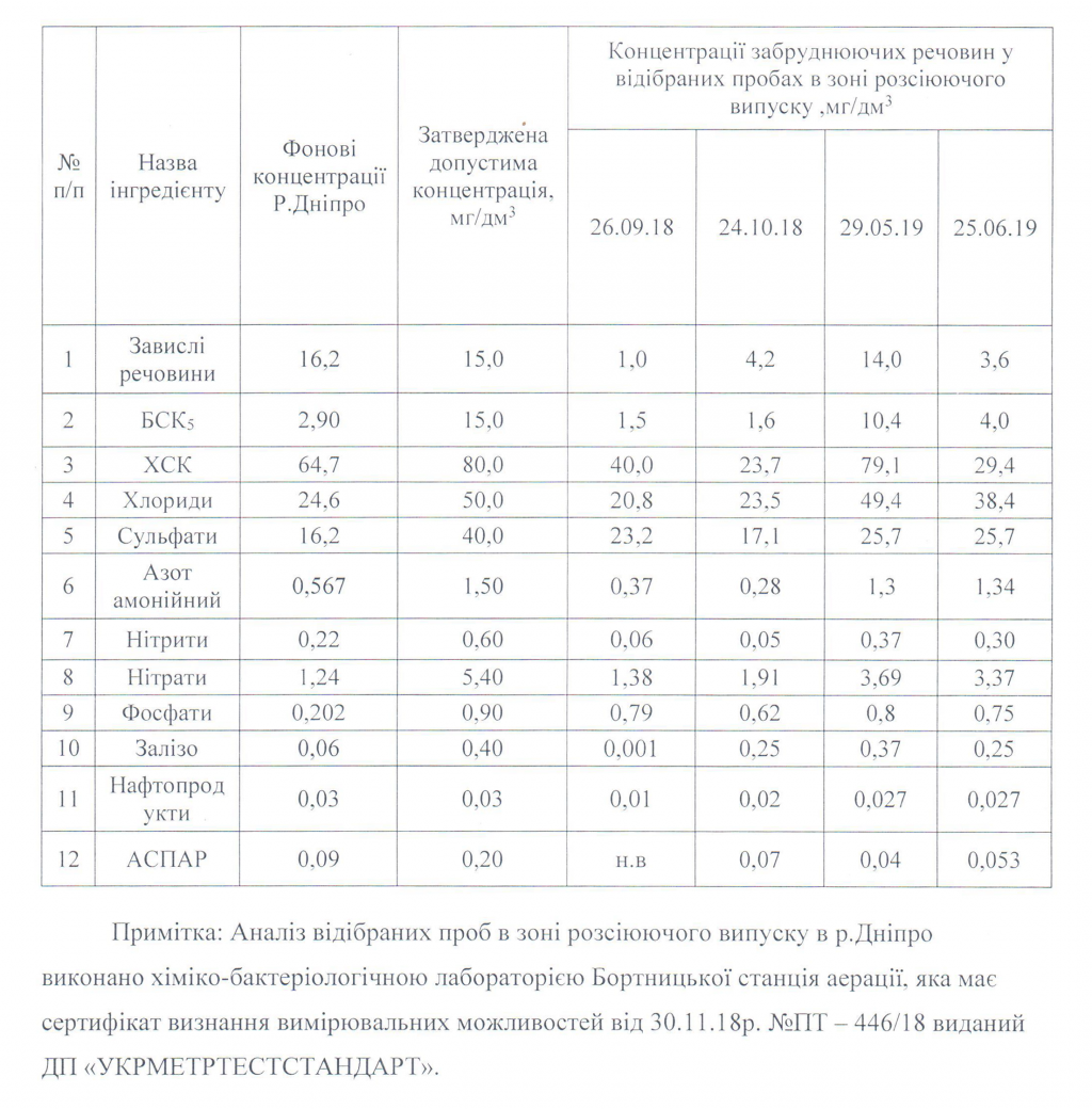 Госводагентство назвало “Киевводоканал” крупнейшим загрязнителем вод в 2018 году