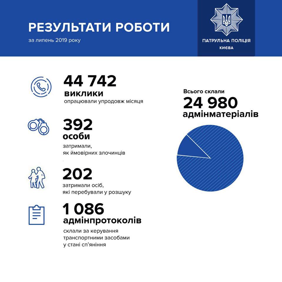 Патрульная полиция Киева в июле обработала более 45 тысяч вызовов