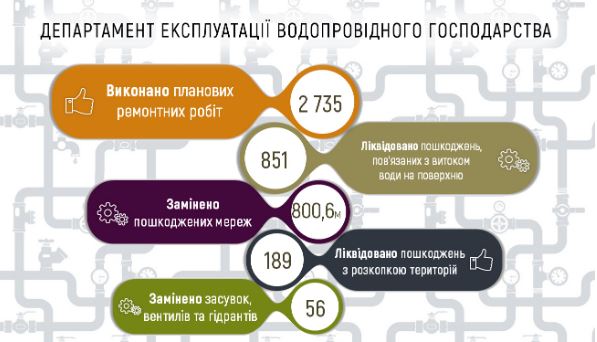 За июль “Киевводоканал” раскапывал территорию для ликвидации повреждений 189 раз