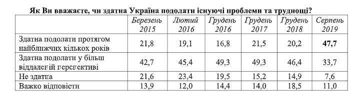 Украинцы больше начали видеть плюсов в независимости Украины - результаты соцопроса