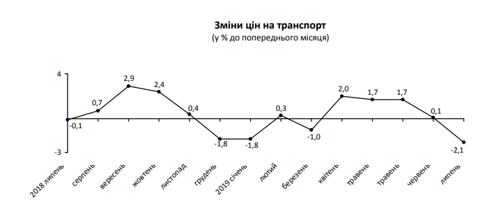 В июле на Киевщине снова зафиксирована дефляция