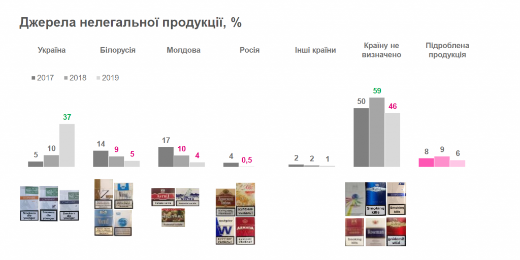 В Украине растет доля контрафактной табачной продукции местного производства - результаты исследования