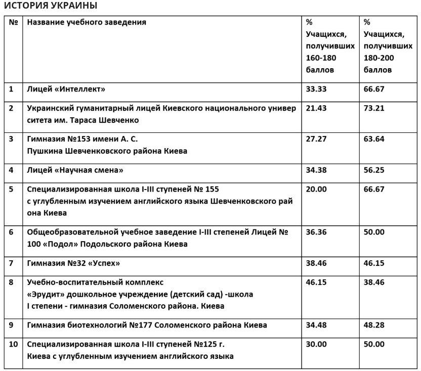 В Киеве составили рейтинг лучших школ столицы на основе результатов ВНО