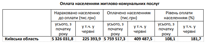 За шесть месяцев 2019 года уровень оплаты коммуналки жителями Киевщины составил 108,1%