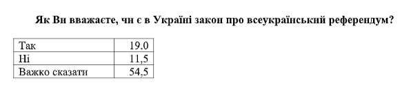 Украинцы больше начали видеть плюсов в независимости Украины - результаты соцопроса