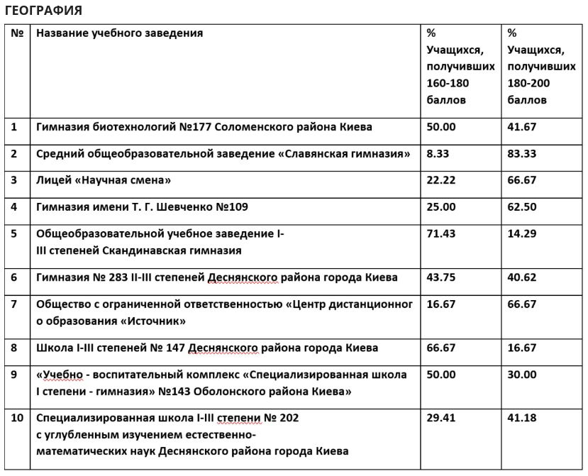 В Киеве составили рейтинг лучших школ столицы на основе результатов ВНО