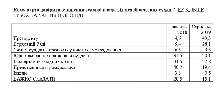 Украинцы больше начали видеть плюсов в независимости Украины - результаты соцопроса