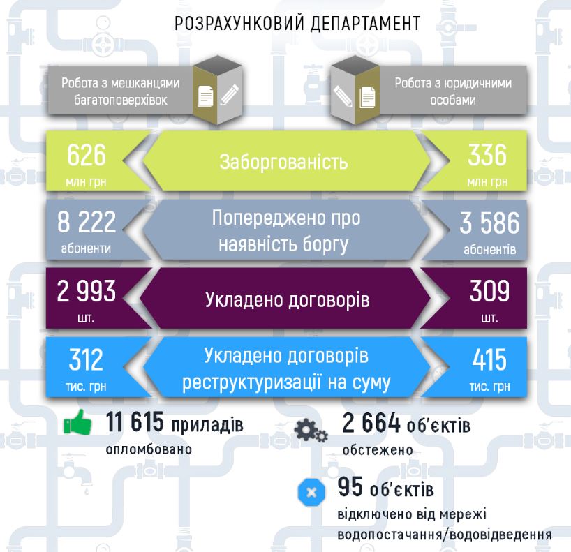 “Киевводоканал” заявил о возросшей почти до миллиарда гривен задолженности абонентов
