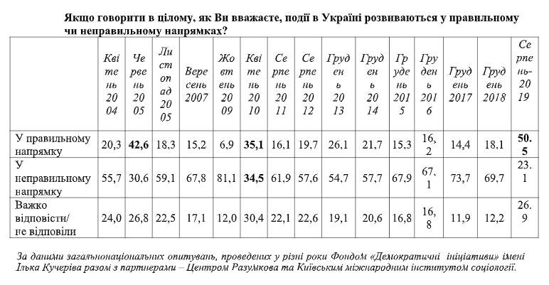 Украинцы больше начали видеть плюсов в независимости Украины - результаты соцопроса