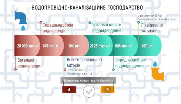 За июль “Киевводоканал” раскапывал территорию для ликвидации повреждений 189 раз